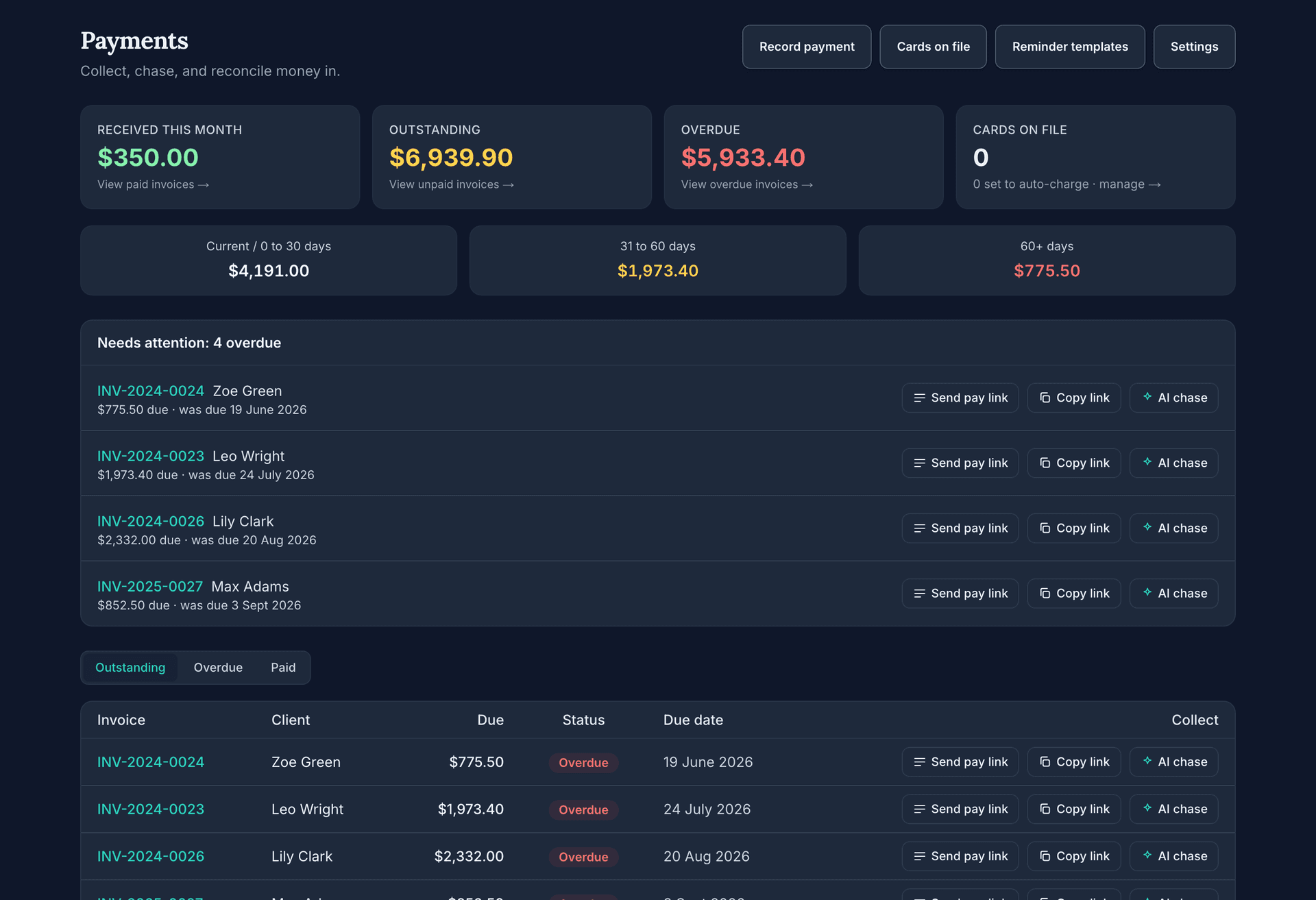 Payments for OneBookPlus Plumbing: $350 received this month, $6,939.90 outstanding and $5,933.40 overdue, the aged buckets for 0 to 30, 31 to 60 and 60 plus days, and the Needs attention list of four overdue invoices, each with Send pay link, Copy link and AI chase.